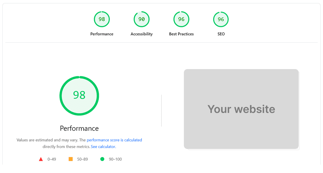 Performance metrics showing 98 score